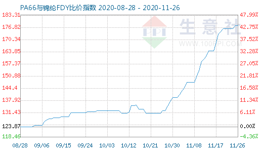 11月26日PA66與錦綸FDY比價(jià)指數(shù)圖