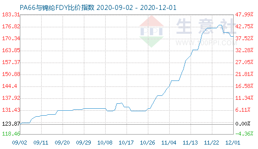 12月1日PA66與錦綸FDY比價(jià)指數(shù)圖