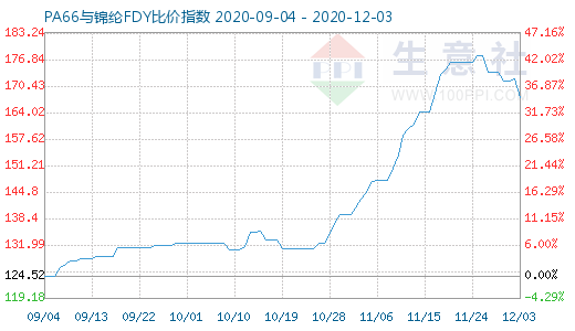 12月3日PA66與錦綸FDY比價(jià)指數(shù)圖