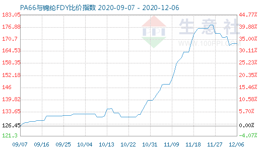 12月6日PA66與錦綸FDY比價指數圖