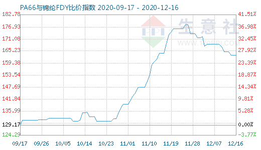 12月16日PA66與錦綸FDY比價(jià)指數(shù)圖