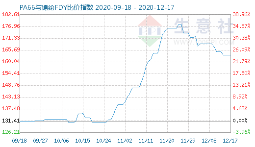 12月17日PA66與錦綸FDY比價指數(shù)圖