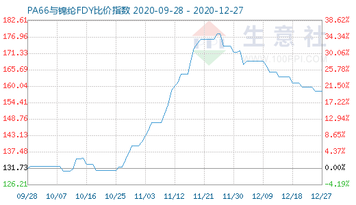 12月27日PA66與錦綸FDY比價(jià)指數(shù)圖