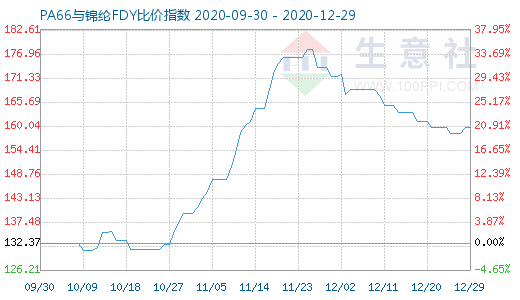 12月29日PA66與錦綸FDY比價(jià)指數(shù)圖
