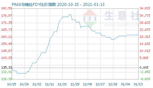 1月13日PA66與錦綸FDY比價指數圖