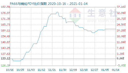 1月14日PA66與錦綸FDY比價(jià)指數(shù)圖