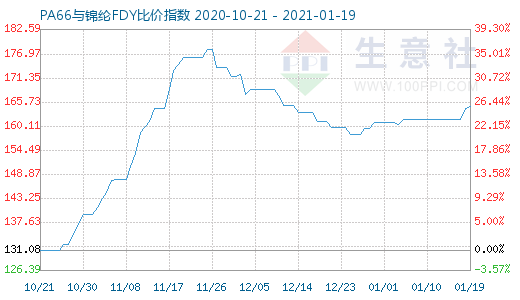 1月19日PA66與錦綸FDY比價(jià)指數(shù)圖