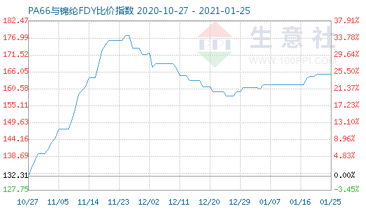 1月25日PA66與錦綸FDY比價指數(shù)圖