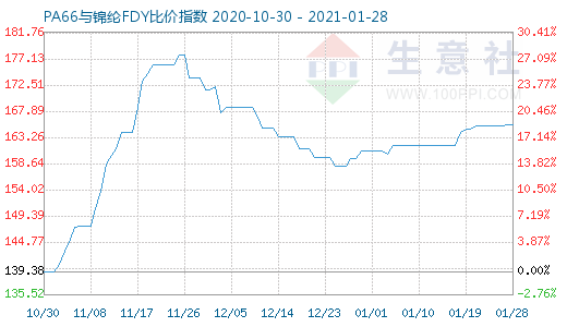 1月28日PA66與錦綸FDY比價(jià)指數(shù)圖