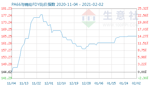 2月2日PA66與錦綸FDY比價指數圖