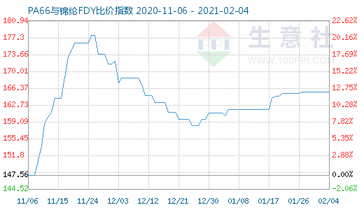 2月4日PA66與錦綸FDY比價指數(shù)圖
