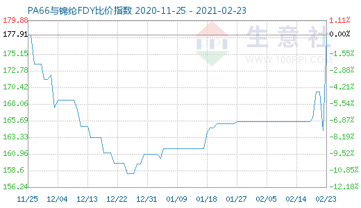 2月23日PA66與錦綸FDY比價指數(shù)圖