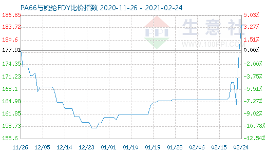 2月24日PA66與錦綸FDY比價指數圖