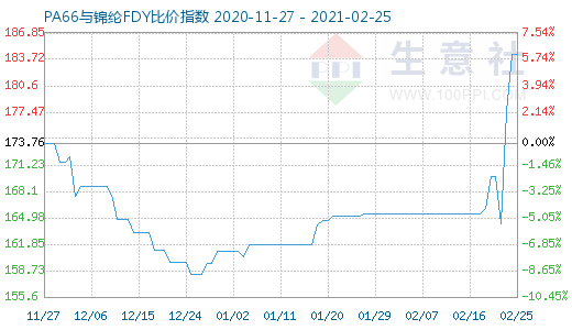 2月25日PA66與錦綸FDY比價指數圖