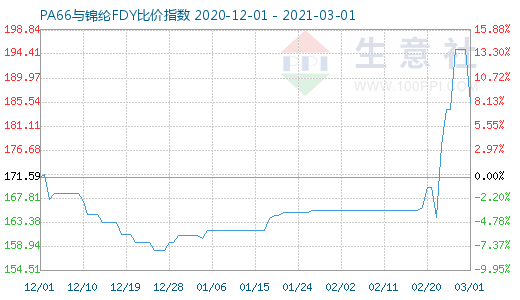 3月1日PA66與錦綸FDY比價指數圖