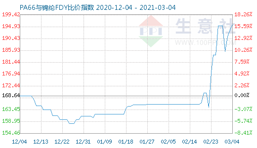 3月4日PA66與錦綸FDY比價指數圖