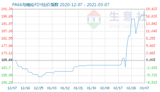 3月7日PA66與錦綸FDY比價指數圖