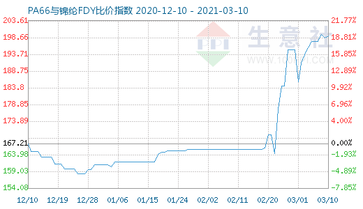 3月10日PA66與錦綸FDY比價指數圖