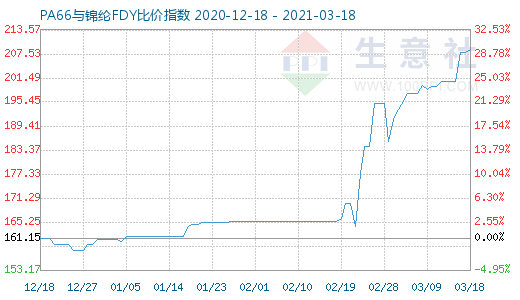 3月18日PA66與錦綸FDY比價指數圖