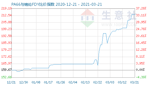3月21日PA66與錦綸FDY比價(jià)指數(shù)圖