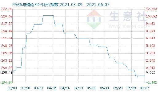 6月7日PA66與錦綸FDY比價指數圖