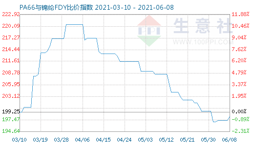 6月8日PA66與錦綸FDY比價(jià)指數(shù)圖