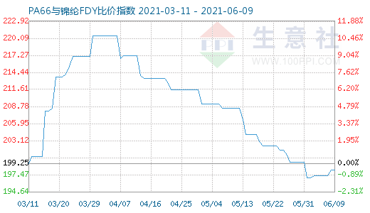 6月9日PA66與錦綸FDY比價指數圖
