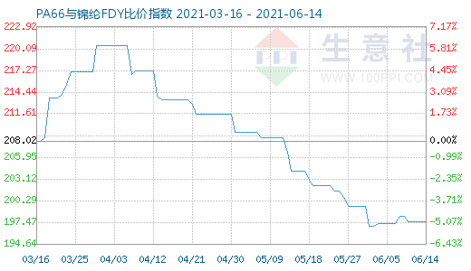6月14日PA66與錦綸FDY比價指數圖