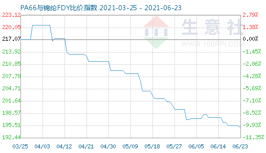 6月23日PA66與錦綸FDY比價指數圖