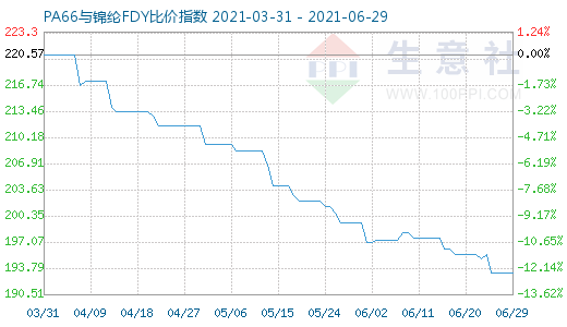 6月29日PA66與錦綸FDY比價指數圖