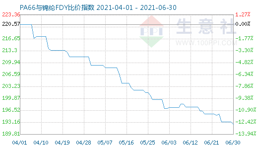 6月30日PA66與錦綸FDY比價指數圖