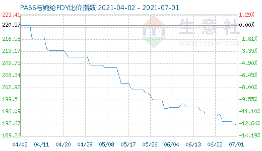7月1日PA66與錦綸FDY比價指數圖