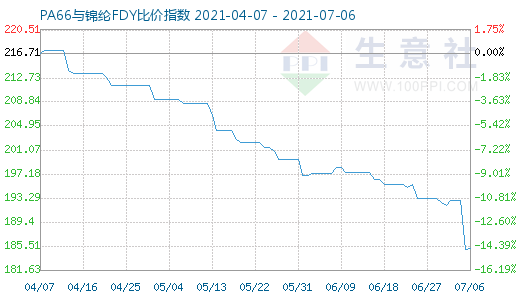 7月6日PA66與錦綸FDY比價指數圖