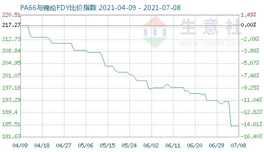 7月8日PA66與錦綸FDY比價指數圖
