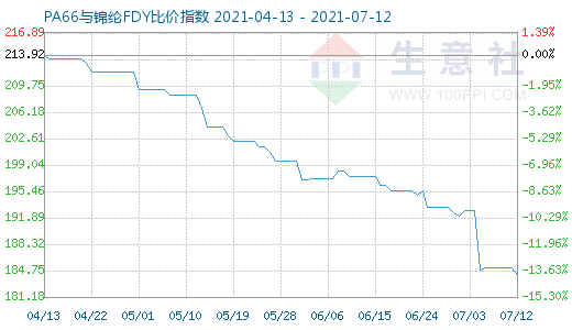 7月12日PA66與錦綸FDY比價(jià)指數(shù)圖