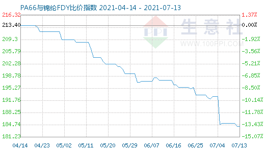 7月13日PA66與錦綸FDY比價(jià)指數(shù)圖
