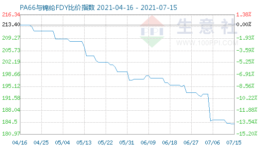 7月15日PA66與錦綸FDY比價指數圖