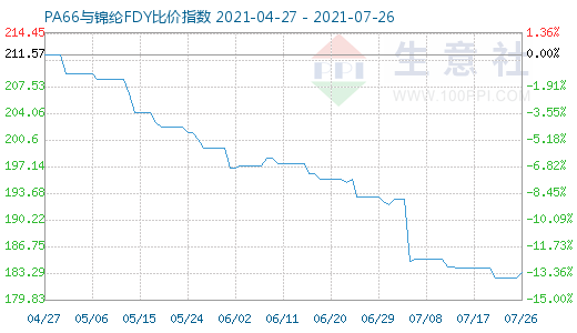 7月26日PA66與錦綸FDY比價指數(shù)圖