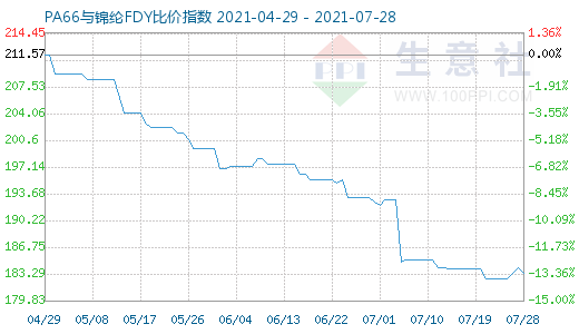 7月28日PA66與錦綸FDY比價指數圖