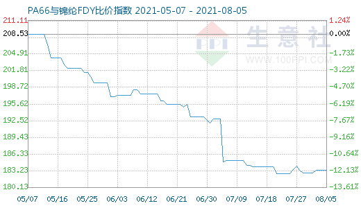 8月5日PA66與錦綸FDY比價指數圖