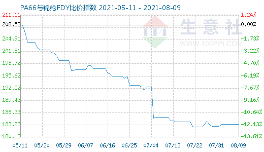 8月9日PA66與錦綸FDY比價指數圖
