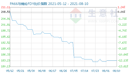 8月10日PA66與錦綸FDY比價指數圖
