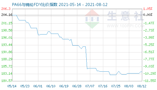 8月12日PA66與錦綸FDY比價指數圖