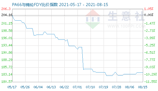 8月15日PA66與錦綸FDY比價指數圖