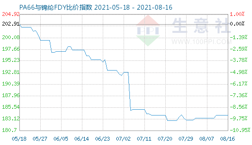 8月16日PA66與錦綸FDY比價指數(shù)圖
