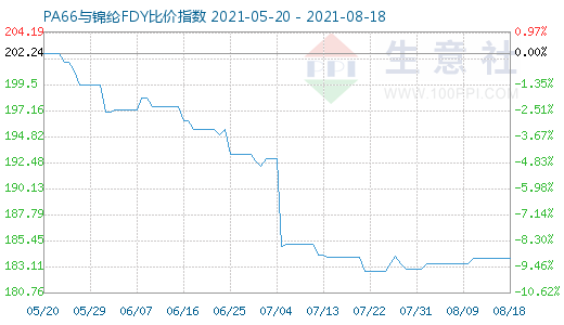 8月18日PA66與錦綸FDY比價指數圖