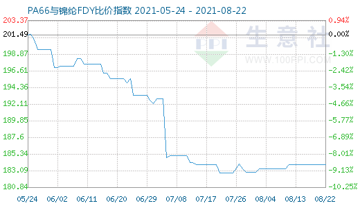 8月22日PA66與錦綸FDY比價指數圖