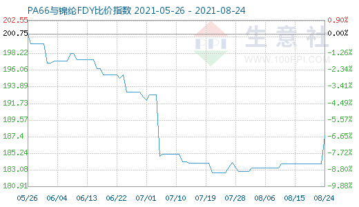 8月24日PA66與錦綸FDY比價指數圖