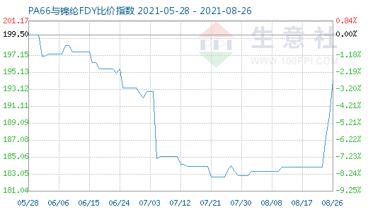 8月26日PA66與錦綸FDY比價指數圖