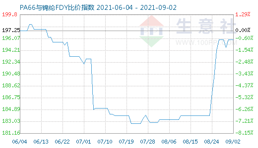 9月2日PA66與錦綸FDY比價(jià)指數(shù)圖
